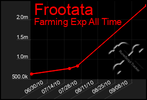 Total Graph of Frootata