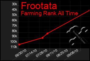 Total Graph of Frootata