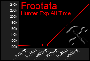 Total Graph of Frootata