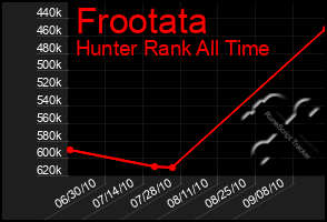 Total Graph of Frootata