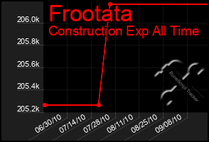 Total Graph of Frootata