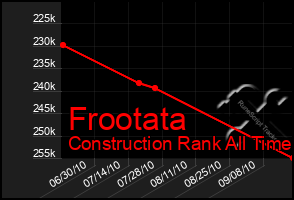 Total Graph of Frootata