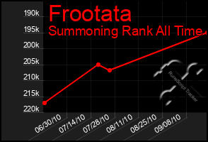 Total Graph of Frootata