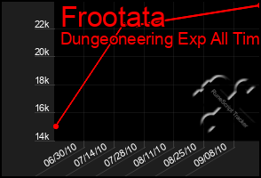 Total Graph of Frootata