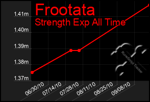 Total Graph of Frootata