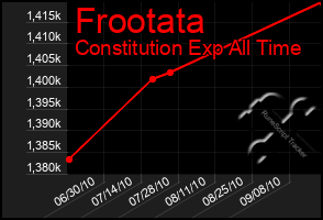 Total Graph of Frootata