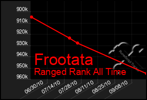 Total Graph of Frootata