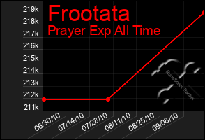 Total Graph of Frootata