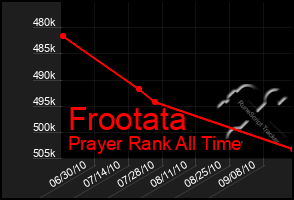 Total Graph of Frootata