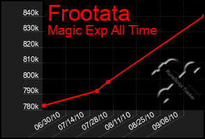 Total Graph of Frootata