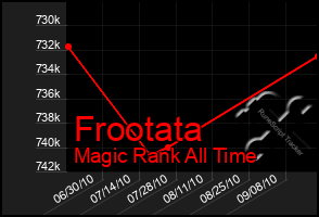 Total Graph of Frootata