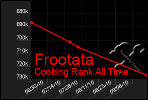 Total Graph of Frootata