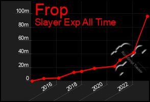 Total Graph of Frop