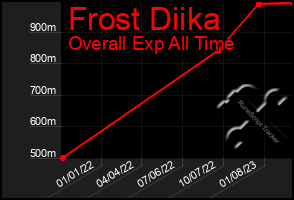 Total Graph of Frost Diika