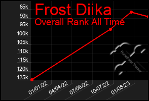 Total Graph of Frost Diika