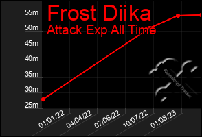 Total Graph of Frost Diika