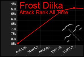 Total Graph of Frost Diika