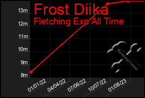 Total Graph of Frost Diika