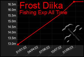 Total Graph of Frost Diika