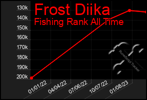 Total Graph of Frost Diika