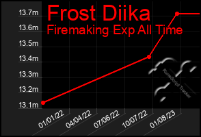 Total Graph of Frost Diika