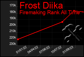 Total Graph of Frost Diika