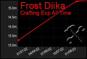 Total Graph of Frost Diika