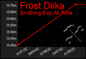 Total Graph of Frost Diika