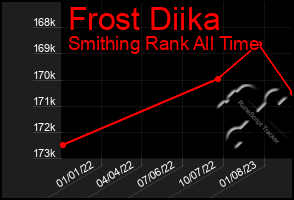 Total Graph of Frost Diika