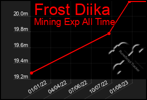 Total Graph of Frost Diika