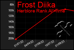 Total Graph of Frost Diika