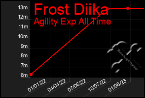 Total Graph of Frost Diika