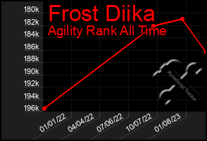 Total Graph of Frost Diika