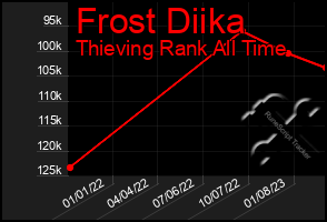 Total Graph of Frost Diika