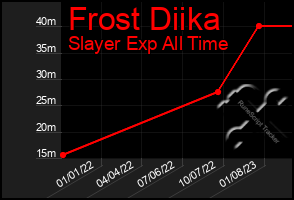 Total Graph of Frost Diika