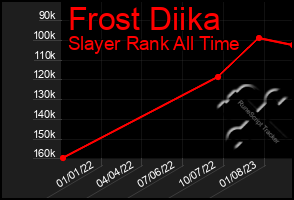 Total Graph of Frost Diika