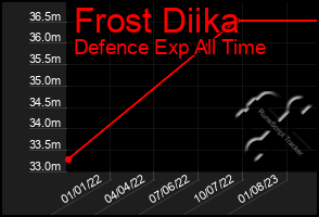 Total Graph of Frost Diika