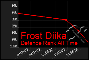 Total Graph of Frost Diika