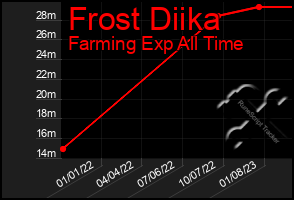 Total Graph of Frost Diika