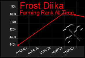 Total Graph of Frost Diika