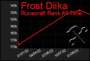 Total Graph of Frost Diika