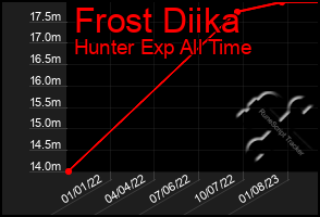 Total Graph of Frost Diika