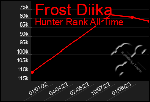 Total Graph of Frost Diika