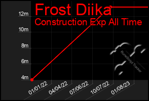 Total Graph of Frost Diika