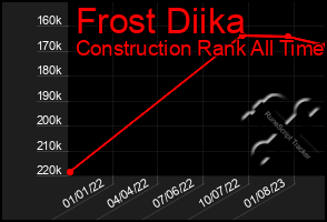 Total Graph of Frost Diika