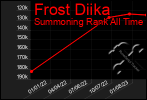 Total Graph of Frost Diika