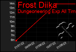 Total Graph of Frost Diika