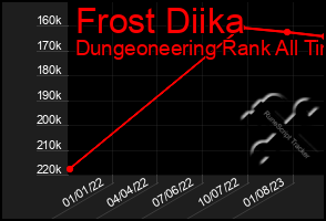 Total Graph of Frost Diika