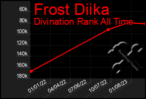 Total Graph of Frost Diika