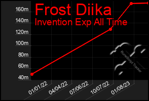 Total Graph of Frost Diika